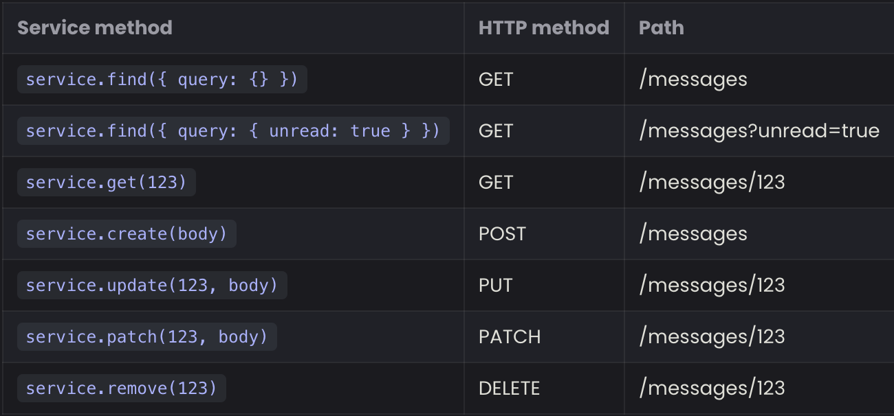 Feathers API Mapping